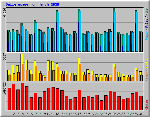 Daily usage for March 2020