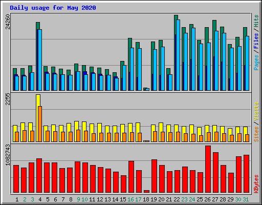 Daily usage for May 2020