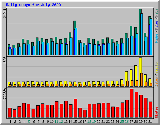 Daily usage for July 2020