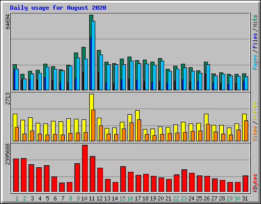 Daily usage for August 2020