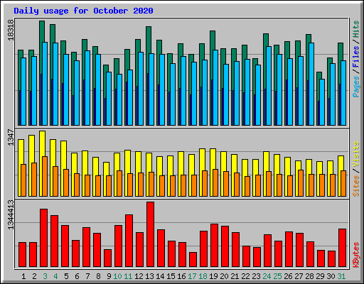 Daily usage for October 2020
