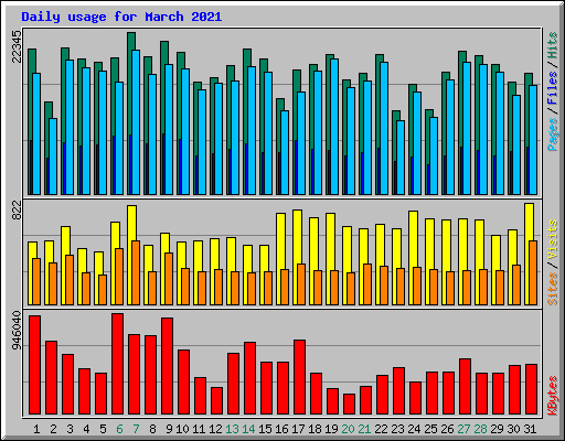 Daily usage for March 2021