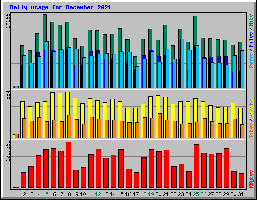 Daily usage for December 2021