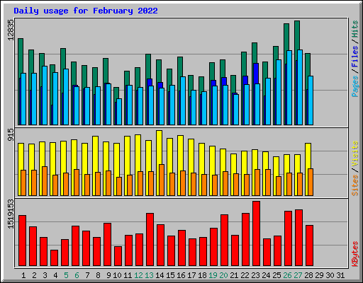 Daily usage for February 2022