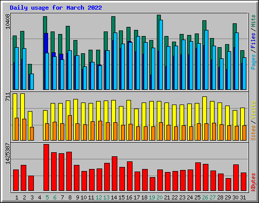 Daily usage for March 2022
