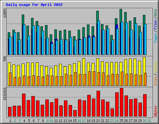 Daily usage for April 2022
