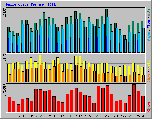 Daily usage for May 2022