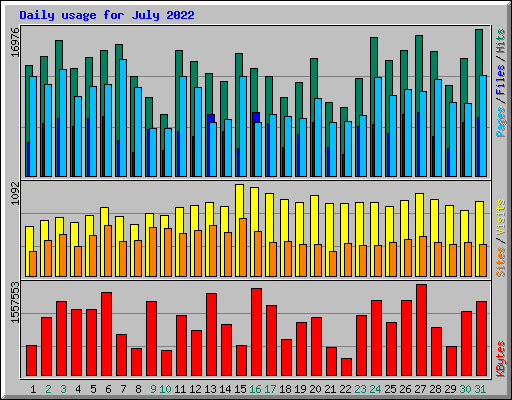 Daily usage for July 2022