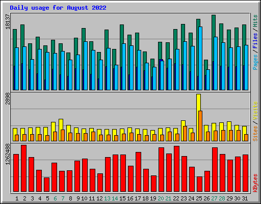 Daily usage for August 2022