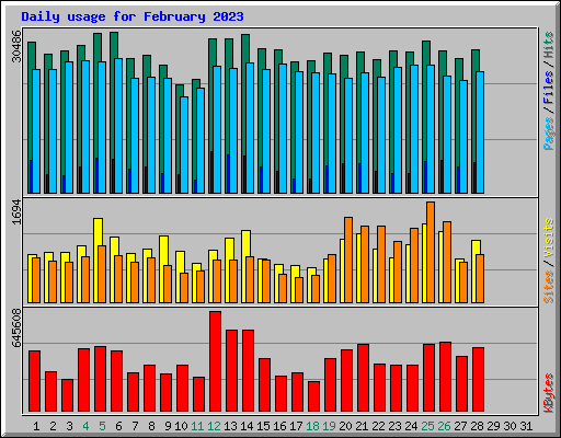 Daily usage for February 2023
