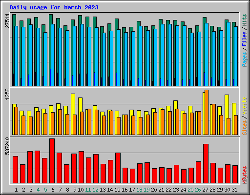 Daily usage for March 2023