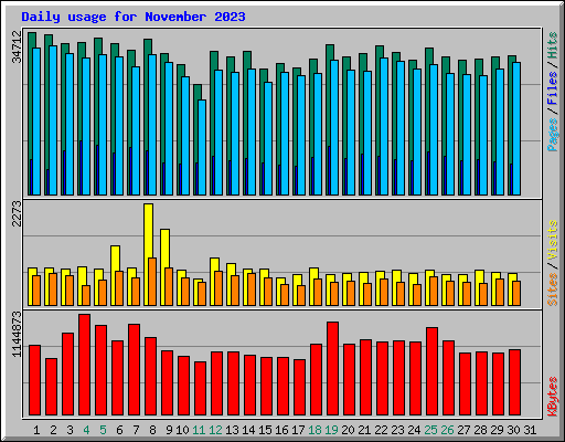 Daily usage for November 2023