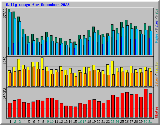 Daily usage for December 2023