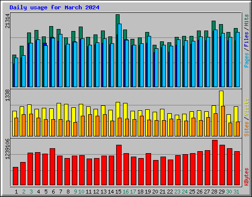Daily usage for March 2024