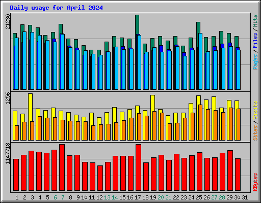 Daily usage for April 2024