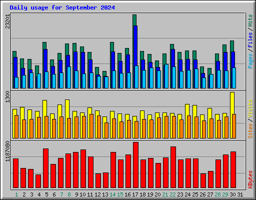 Daily usage for September 2024