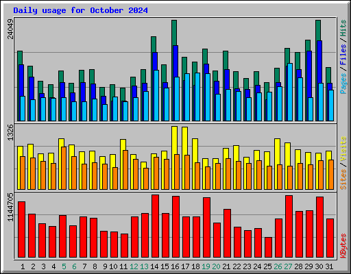 Daily usage for October 2024