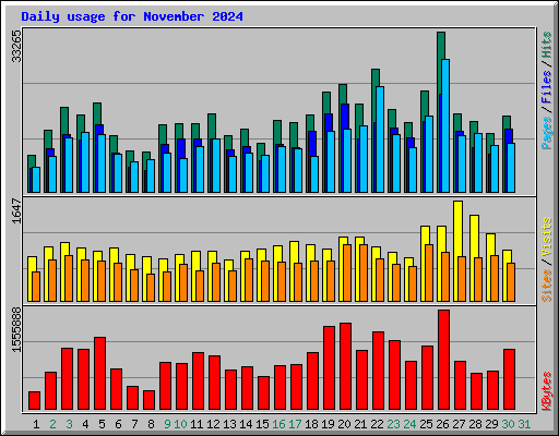Daily usage for November 2024