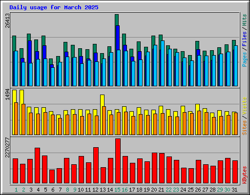 Daily usage for March 2025