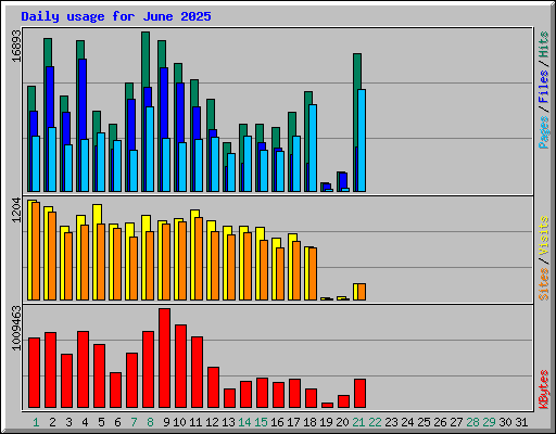 Daily usage for June 2025