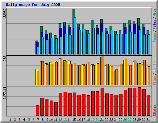 Daily usage for July 2025