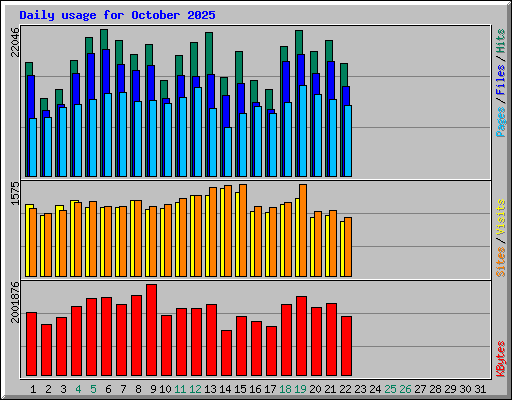 Daily usage for October 2025