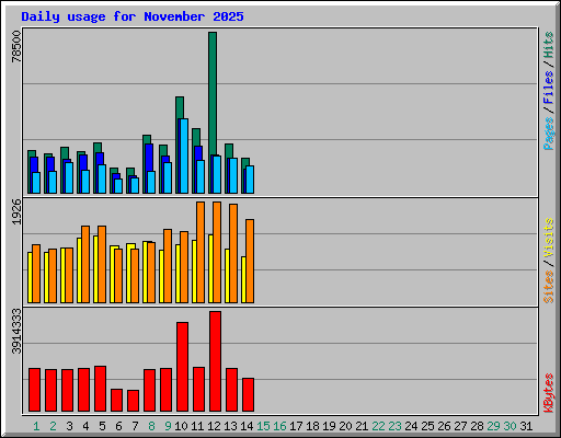 Daily usage for November 2025