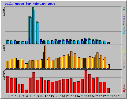 Daily usage for February 2026