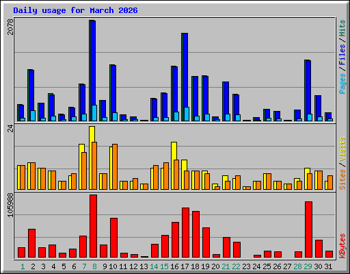Daily usage for March 2026