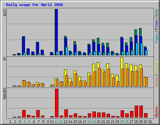 Daily usage for April 2026