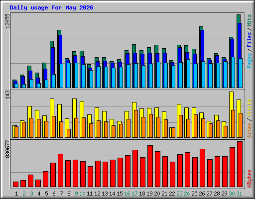 Daily usage for May 2026