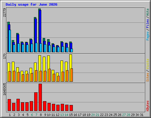 Daily usage for June 2026