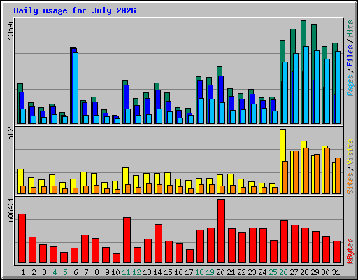 Daily usage for July 2026