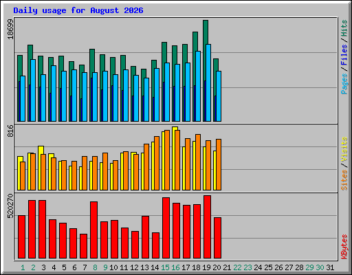 Daily usage for August 2026