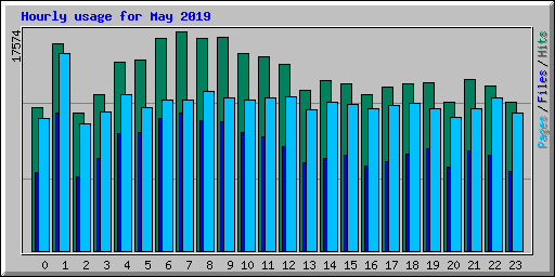 Hourly usage for May 2019