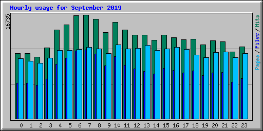 Hourly usage for September 2019