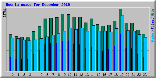 Hourly usage for December 2019