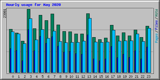 Hourly usage for May 2020