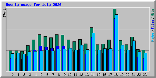 Hourly usage for July 2020