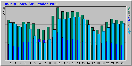 Hourly usage for October 2020