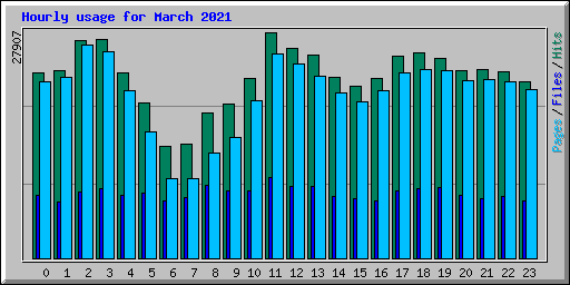 Hourly usage for March 2021