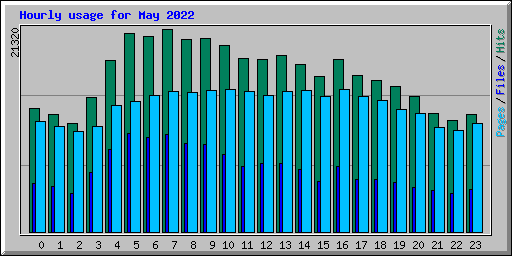 Hourly usage for May 2022