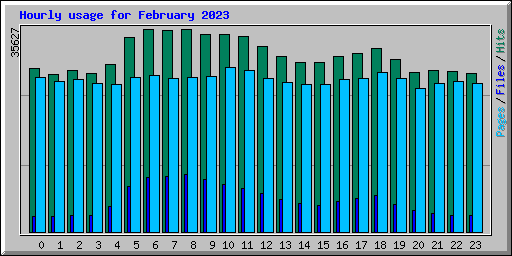 Hourly usage for February 2023