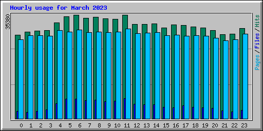 Hourly usage for March 2023