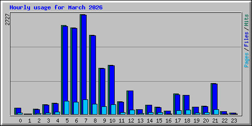 Hourly usage for March 2026