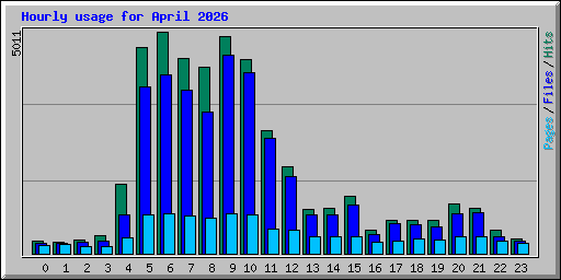 Hourly usage for April 2026