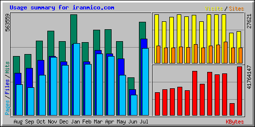 Usage summary for iranmico.com